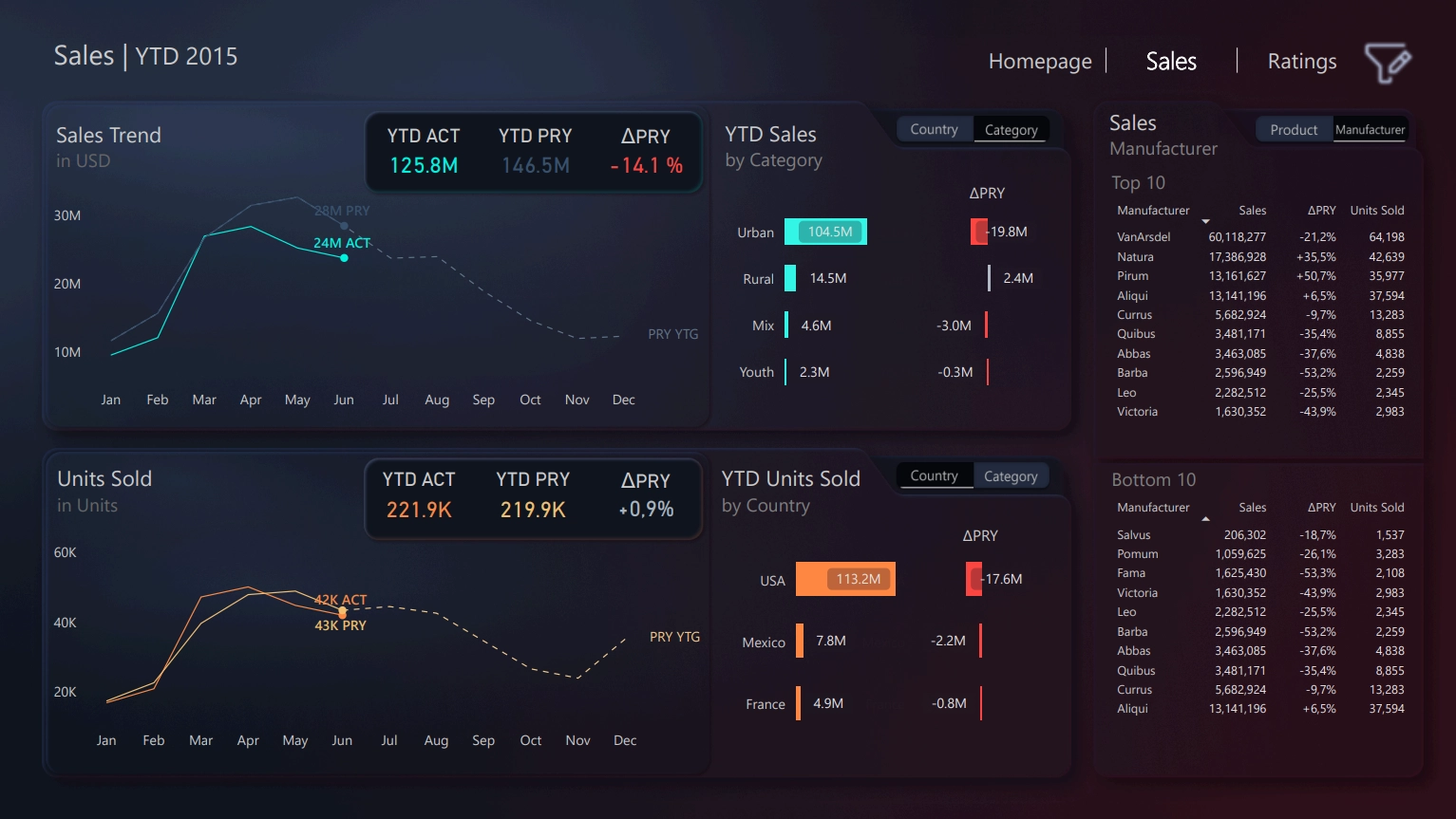Sales & Rating Dashboard